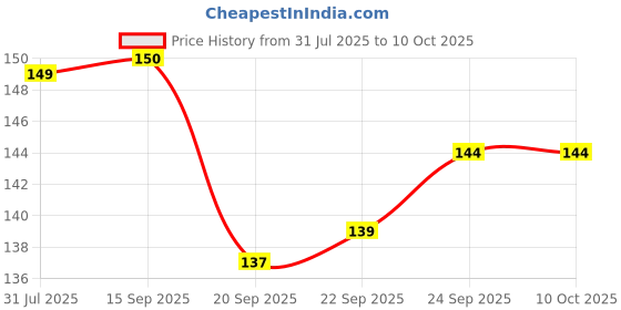amazon.in urban platter Ready to Use Chickpeas in Brine, 400 g (Drained Weight 240g) Price History Graph from 31 Jul 2025 to 10 Oct 2025