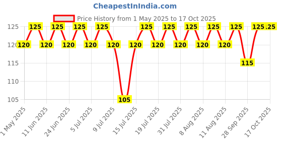 amazon.in Urban Platter Ready to Use Sweet Corn Kernels in Brine, 400g (Drained Weight 240g) urban platter Price History Graph from 1 May 2025 to 17 Oct 2025