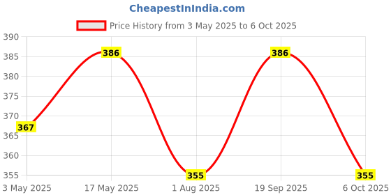 amazon.in Urban Platter Rolled Oats, 1.5 Kg (High-fiber Breakfast Cereal/Use for Baking, Granola and Oatmeals/Rich in Beta Glucans) urban platter Price History Graph from 3 May 2025 to 6 Oct 2025
