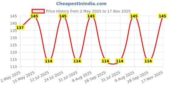amazon.in Urban Platter Salted Wheat Puff, 100g (Whole Grain, High in Protein, Lightly Salted, Oil Free, Kid Friendly) urban platter Price History Graph from 2 May 2025 to 17 Nov 2025