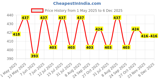 amazon.in Urban Platter Sauerkraut Original Pickled Probiotic Cabbage with Carrot, 450g / 15.8oz [Raw, Artisanal, Plant-Based, Preservative Free] urban platter Price History Graph from 1 May 2025 to 5 Dec 2025