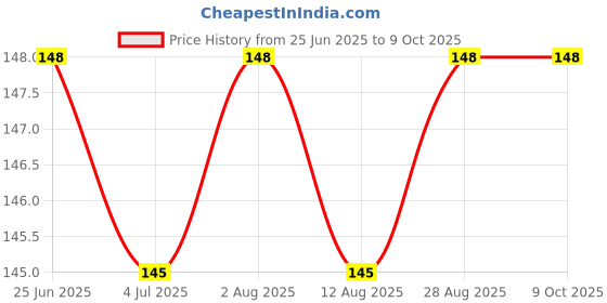 amazon.in Urban Platter Scoopers Multigrain Munchie, 60g (Crunchy Crisps Made with Popped Multi-Grains and Seeds for Healthy Snacking) urban platter Price History Graph from 25 Jun 2025 to 9 Oct 2025
