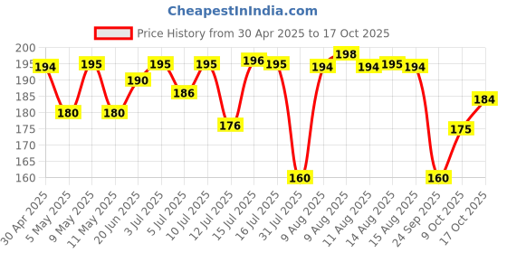 amazon.in Urban Platter Shirataki Noodles, 270g (Keto-Friendly | Low-Carb | Fat-Free | Gluten-Free | Ultra-Low Calorie Konjac Miracle Noodles) Price History Graph from 30 Apr 2025 to 17 Oct 2025