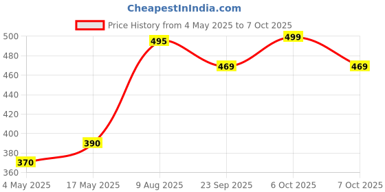 amazon.in Urban Platter Sliced Blanched Almonds, 200g (Without Skin | Thinly Sliced | Perfect for Baking, Toppings, Snacking) Price History Graph from 4 May 2025 to 7 Oct 2025