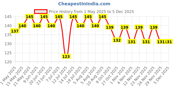 amazon.in Urban Platter Sliced Jalapenos, 340g [ Tangy & Spicy. Great Topping for Pizza, Tacos, Nachos. ] urban platter Price History Graph from 1 May 2025 to 4 Dec 2025