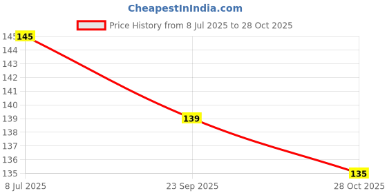 amazon.in Urban Platter Soba Noodles, 250g (Thin Buckwheat Noodles, Ideal for Asian Preparations, No Added Preservatives) Price History Graph from 8 Jul 2025 to 28 Oct 2025