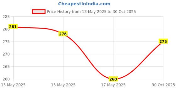 amazon.in Urban Platter South Indian Style Instant Coconut Green Chutney Powder, 200g / 7oz [Nariyal ki Chutney, Just Add Water] urban platter Price History Graph from 13 May 2025 to 30 Oct 2025