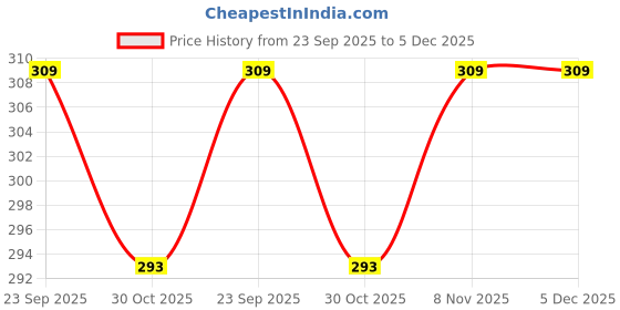amazon.in Urban Platter Soy Creamer, 300g (Plant Based Creamer | Soy Powder | Beverages | Desserts) urban platter Price History Graph from 23 Sep 2025 to 4 Dec 2025