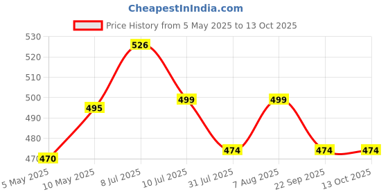amazon.in Urban Platter Soy Lecithin Powder (E322), 200g Price History Graph from 5 May 2025 to 12 Oct 2025