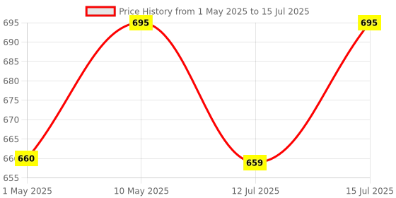 amazon.in Urban Platter Soy Milk Powder, 1kg (Dairy-Free Creamer | Instant | High-Protein | Unflavoured | Unsweetened) Price History Graph from 1 May 2025 to 15 Jul 2025