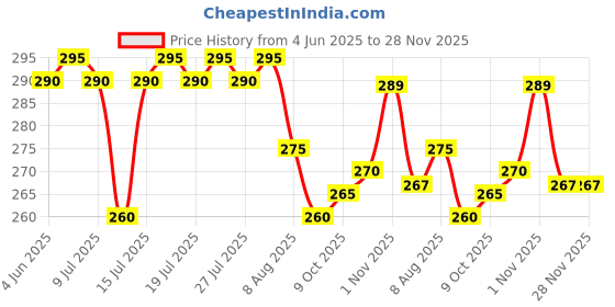 amazon.in Urban Platter Soya Chaap in Brine, 800g (Canned | Chunks on Stick | Drained Weight - 500g, Rich in Plant Protein| Soy Chap) Price History Graph from 4 Jun 2025 to 27 Nov 2025