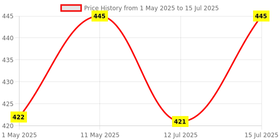amazon.in Urban Platter Soya Milk Powder, 500g [Plant-Based/Milk Alternative, Non-GMO & 49% Protein] urban platter Price History Graph from 1 May 2025 to 15 Jul 2025