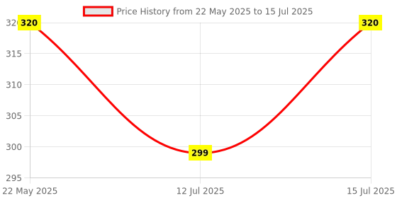 amazon.in Urban Platter Soya Milk Powder-Chocolate Flavour, 500g [Plant-Based/Milk Alternative, Non-GMO & 25% Protein] Price History Graph from 22 May 2025 to 15 Jul 2025