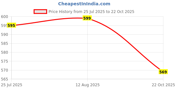 amazon.in Urban Platter Thai Glutinous Rice, 1 Kg Price History Graph from 25 Jul 2025 to 22 Oct 2025