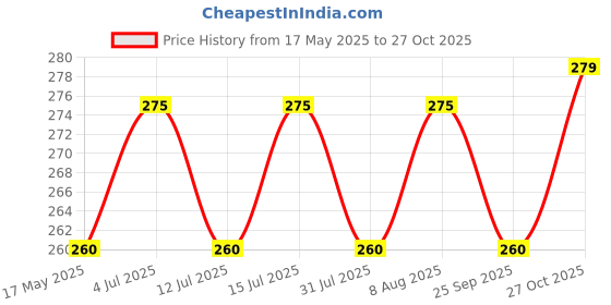 amazon.in Urban Platter Traditional Gujarati Royal Mukhwas, 300g (Mouth Freshener | Digestive | After-Meal Snack | Rich in Fibre) urban platter Price History Graph from 17 May 2025 to 27 Oct 2025
