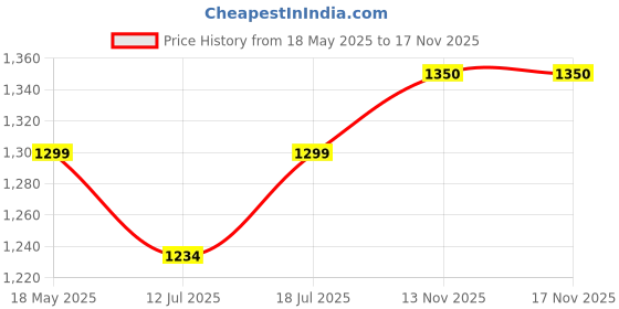 amazon.in urban platter Turkish Dried Hazelnuts, 500Grams Price History Graph from 18 May 2025 to 16 Nov 2025