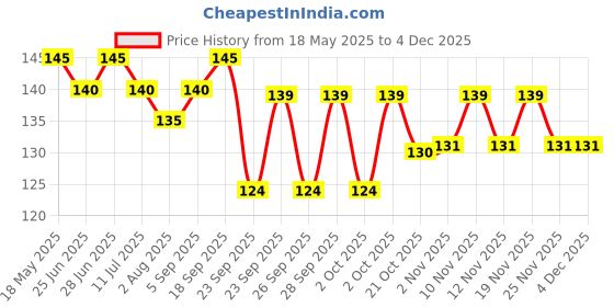 amazon.in urban platter Udon Noodles, 250G (Thick Wheat Noodles, Ideal For Asian Preparations, No Added Preservatives), Preservative Free, 0.25 Kg urban platter Price History Graph from 18 May 2025 to 3 Dec 2025