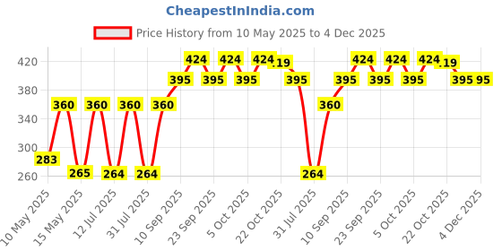 amazon.in Urban Platter Unsweetened Coconut Milk, 250ml [Pack of 3 | 18% Fat, Additive-Free, Made in India, 100% Pure, Clean Label] urban platter Price History Graph from 10 May 2025 to 4 Dec 2025