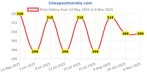 amazon.in Urban Platter Vanilla SOYA Drink Powder, 500g [Plant-Based/Vegan Milk Alternative, Non-GMO & 25% Protein] urban platter Price History Graph from 14 May 2025 to 2 Nov 2025