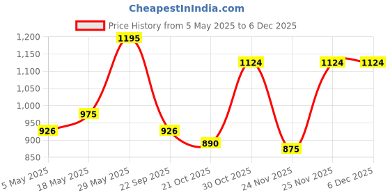 amazon.in Urban Platter Vegetable Bouillon and Broth Powder, 1Kg [Anytime Convenience | Prepares Quickly | Vibrant Flavours | Ideal Seasoning and Condiment] Price History Graph from 5 May 2025 to 5 Dec 2025