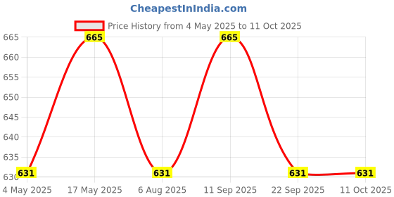 amazon.in Urban Platter Vital Wheat Gluten, 1Kg (High-Protein Baking Essential | Key Ingredient for Seitan | Adds Elasticity & Structure | Ideal for Breads) Price History Graph from 4 May 2025 to 11 Oct 2025