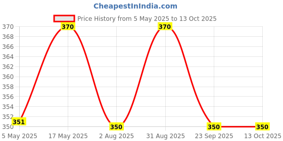 amazon.in Urban Platter Vital Wheat Gluten, 500g (High-Protein Baking Essential | Key Ingredient for Seitan | Adds Elasticity & Structure | Ideal for Breads) Price History Graph from 5 May 2025 to 12 Oct 2025