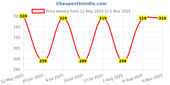 amazon.in Urban Platter Wheatgrass Powder, 200g [Immunity boosting | Superfood | Supports healthy metabolism | Detoxifying] Price History Graph from 12 May 2025 to 2 Nov 2025