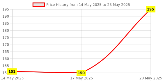 amazon.in Urban Platter Whole Dill Gherkins, 680g [ Sweet & Crunchy. Great for Adding Tang & Flavour to Sauces & Dips. ] urban platter Price History Graph from 14 May 2025 to 28 May 2025