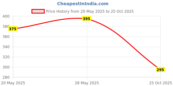 amazon.in Urban Platter Whole White Indian Quinoa Grain, 1Kg Price History Graph from 20 May 2025 to 25 Oct 2025