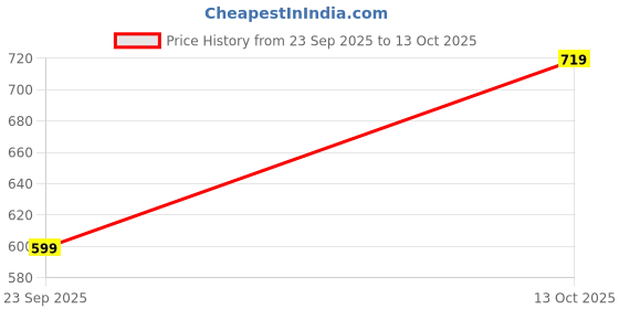 amazon.in urban pockets Jeans for Men | Denim Cargo Pants with Relaxed Fit & Utility Side Pockets (2-D-Pocket-U03-U05) urban pockets Price History Graph from 23 Sep 2025 to 13 Oct 2025