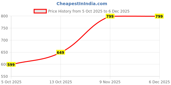 amazon.in urban pockets Jeans for Men | Denim Pants with Regular Fit & Classic Straight Cut (U11-12) urban pockets Price History Graph from 5 Oct 2025 to 5 Dec 2025