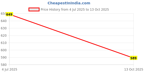 amazon.in urban pockets Jeans for Men || Stylish Jeans for Men (Regular-u08-u09) urban pockets Price History Graph from 4 Jul 2025 to 13 Oct 2025