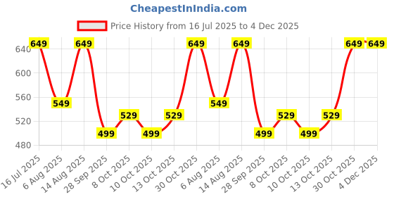 amazon.in urban pockets Jeans for Men || Stylish Jeans for Men (Regular-u08-u09) urban pockets Price History Graph from 16 Jul 2025 to 3 Dec 2025