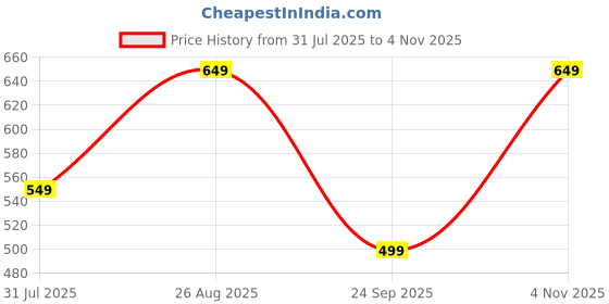 amazon.in urban pockets Jeans for Men || Stylish Jeans for Men (Regular-u08-u09) urban pockets Price History Graph from 31 Jul 2025 to 4 Nov 2025