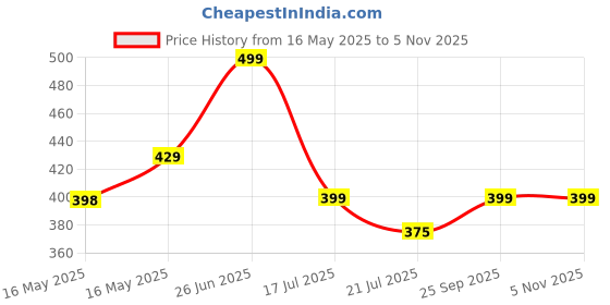 amazon.in Urban Prakriti Irish Sea Moss Powder (100 G) | Superfood Supplement | Rich in Vitamins, Minerals & Antioxidants | Supports Skin Health, Digestion & Immunity | Vegan & Gluten-Free | Ideal for Smoothies urban prakriti Price History Graph from 16 May 2025 to 5 Nov 2025