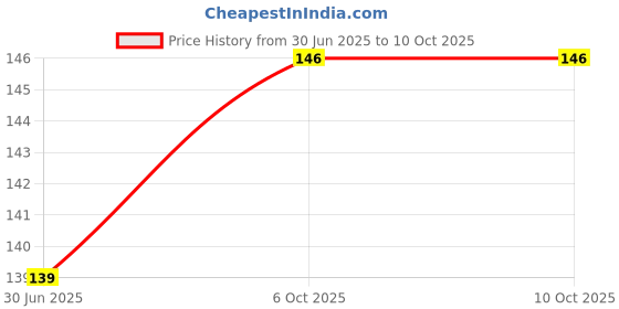 amazon.in Urban Prakriti Tender Coconut Water Powder Premix (100 GMS) with Natural Electrolytes for an Instant Energy Booster | Rehydration | Nariyal Pani with No Artificial Colours, Flavours or Preservatives Price History Graph from 30 Jun 2025 to 6 Oct 2025