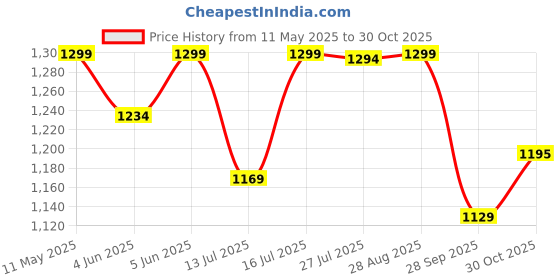 amazon.in bacca bucci Urban Retro Series Men's Fashion Sneakers-Korean Style Mid Top White Shoes for Men bacca bucci Price History Graph from 11 May 2025 to 30 Oct 2025