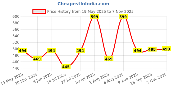 amazon.in urban scottish 100% Comfortable Men's Lounge Pants, Leisure-Wear Withn Elastic Waist-Band & Regular Fit, Machine Washable Stayt Home Clothing, Expert Craftsmanship Featuring Plush to The Touch Feel urban scottish Price History Graph from 19 May 2025 to 7 Nov 2025
