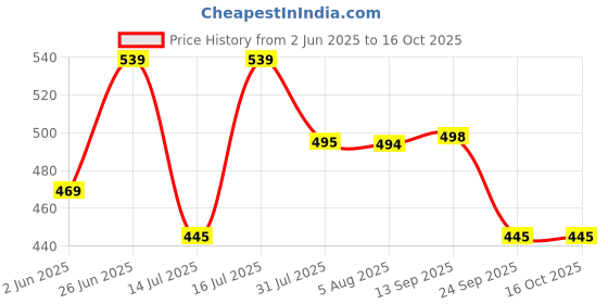 amazon.in urban scottish 100% Comfortable Men's Lounge Pants, Leisure-Wear withn Elastic Waist-Band & Regular Fit, Machine Washable Stayt Home Clothing, Expert Craftsmanship Featuring Plush to The Touch Feel urban scottish Price History Graph from 2 Jun 2025 to 16 Oct 2025