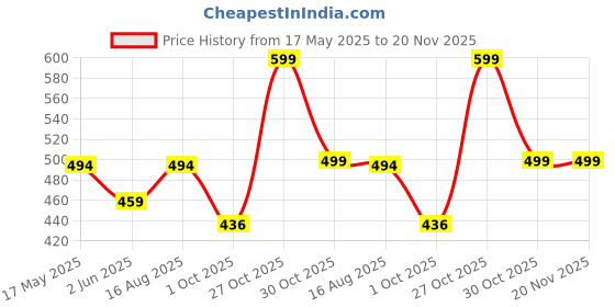 amazon.in urban scottish 100% Comfortable Men's Lounge Pants, Leisure-Wear withn Elastic Waist-Band & Regular Fit, Machine Washable Stayt Home Clothing, Expert Craftsmanship Featuring Plush to The Touch Feel urban scottish Price History Graph from 17 May 2025 to 20 Nov 2025