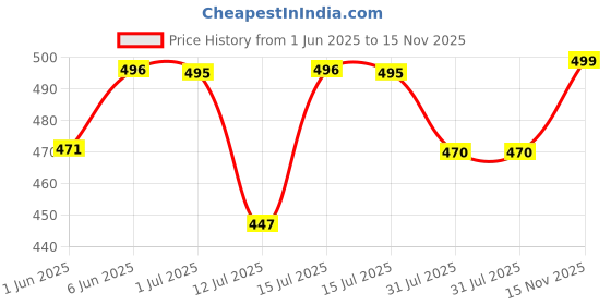 amazon.in urban scottish 100% Comfortable Men's Lounge Pants, Leisure-Wear Withn Elastic Waist-Band & Regular Fit, Machine Washable Stayt Home Clothing, Expert Craftsmanship Featuring Plush to The Touch Feel urban scottish Price History Graph from 1 Jun 2025 to 15 Nov 2025