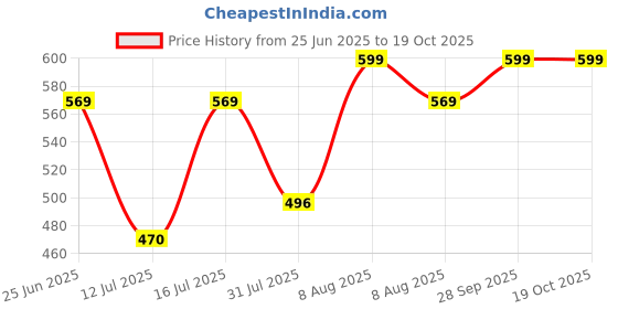amazon.in urban scottish 100% Comfortable Men's Lounge Pants, Leisure-Wear Withn Elastic Waist-Band & Regular Fit, Machine Washable Stayt Home Clothing, Expert Craftsmanship Featuring Plush to The Touch Feel urban scottish Price History Graph from 25 Jun 2025 to 18 Oct 2025