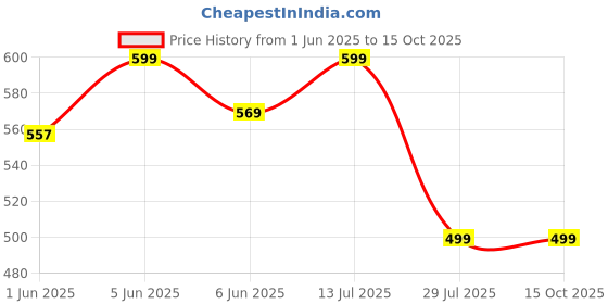 amazon.in urban scottish 100% Comfortable Men's Lounge Pants, Leisure-Wear withn Elastic Waist-Band & Regular Fit, Machine Washable Stayt Home Clothing, Expert Craftsmanship Featuring Plush to The Touch Feel urban scottish Price History Graph from 1 Jun 2025 to 14 Oct 2025