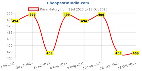 amazon.in urban scottish 100% Comfortable Men's Lounge Pants, Leisure-Wear withn Elastic Waist-Band & Regular Fit, Machine Washable Stayt Home Clothing, Expert Craftsmanship Featuring Plush to The Touch Feel urban scottish Price History Graph from 1 Jul 2025 to 17 Oct 2025