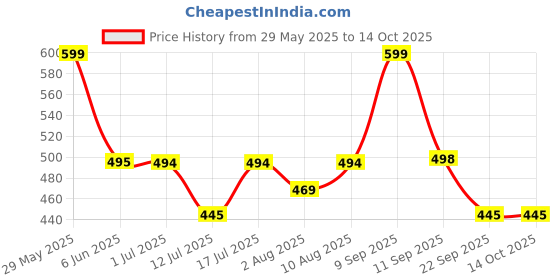 amazon.in urban scottish 100% Comfortable Men's Lounge Pants, Leisure-Wear withn Elastic Waist-Band & Regular Fit, Machine Washable Stayt Home Clothing, Expert Craftsmanship Featuring Plush to The Touch Feel urban scottish Price History Graph from 29 May 2025 to 14 Oct 2025