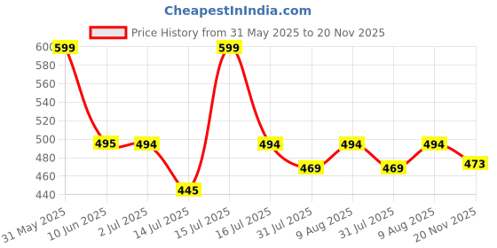 amazon.in urban scottish 100% Comfortable Men's Lounge Pants, Leisure-Wear withn Elastic Waist-Band & Regular Fit, Machine Washable Stayt Home Clothing, Expert Craftsmanship Featuring Plush to The Touch Feel urban scottish Price History Graph from 31 May 2025 to 20 Nov 2025