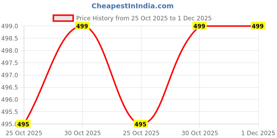 amazon.in urban scottish 100% Comfortable Men's Lounge Pants, Leisure-Wear Withn Elastic Waist-Band & Regular Fit, Machine Washable Stayt Home Clothing, Expert Craftsmanship Featuring Plush to The Touch Feel urban scottish Price History Graph from 25 Oct 2025 to 1 Dec 2025