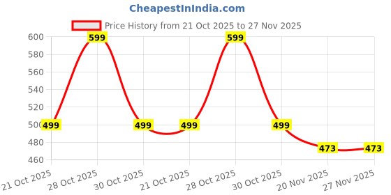 amazon.in urban scottish 100% Comfortable Men's Lounge Pants, Leisure-Wear Withn Elastic Waist-Band & Regular Fit, Machine Washable Stayt Home Clothing, Expert Craftsmanship Featuring Plush to The Touch Feel urban scottish Price History Graph from 21 Oct 2025 to 27 Nov 2025