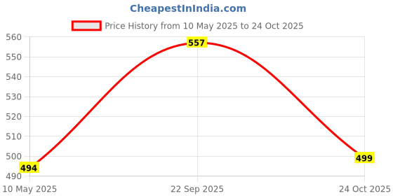 amazon.in urban scottish 100% Cotton Comfortable Men's Lounge Pants Leisure-Wear with an Elastic Waist-Band and Regular Fit -Machine Washable Stay at Home Pyjama - Expert Featuring A Plush to The Touch Feel urban scottish Price History Graph from 10 May 2025 to 24 Oct 2025