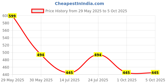 amazon.in urban scottish 100% Cotton Comfortable Men's Lounge Pants Leisure-Wear with an Elastic Waist-Band and Regular Fit -Machine Washable Stay at Home Pyjama - Expert Featuring A Plush to The Touch Feel urban scottish Price History Graph from 29 May 2025 to 1 Oct 2025